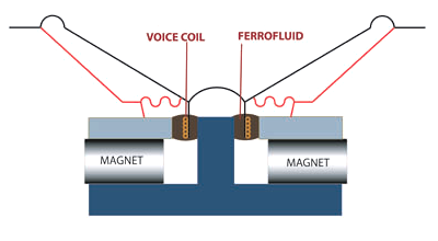 nasa voice coil